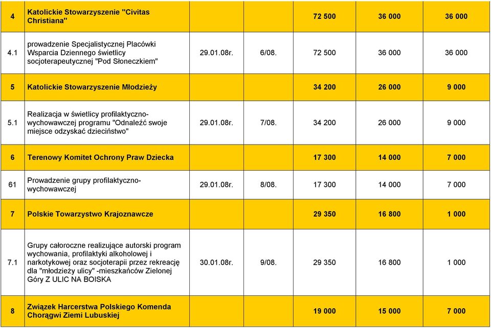 7/08. 34 200 26 000 9 000 6 Terenowy Komitet Ochrony Praw Dziecka 17 300 14 000 7 000 61 Prowadzenie grupy profilaktycznowychowawczej 29.01.08r. 8/08.