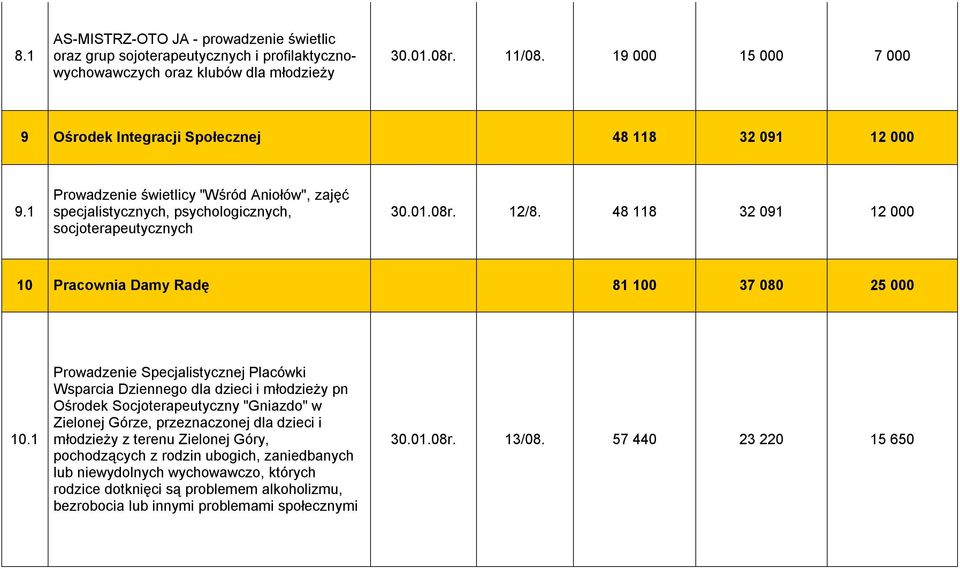 48 118 32 091 12 000 10 Pracownia Damy Radę 81 100 37 080 25 000 10.
