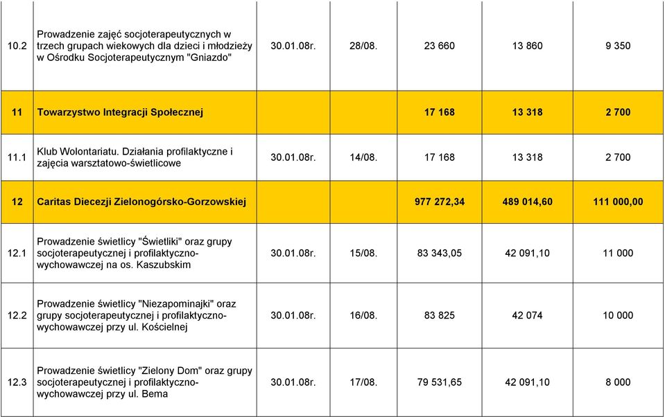 17 168 13 318 2 700 12 Caritas Diecezji Zielonogórsko-Gorzowskiej 977 272,34 489 014,60 111 000,00 12.1 Prowadzenie świetlicy "Świetliki" oraz grupy na os. Kaszubskim 30.01.08r. 15/08.