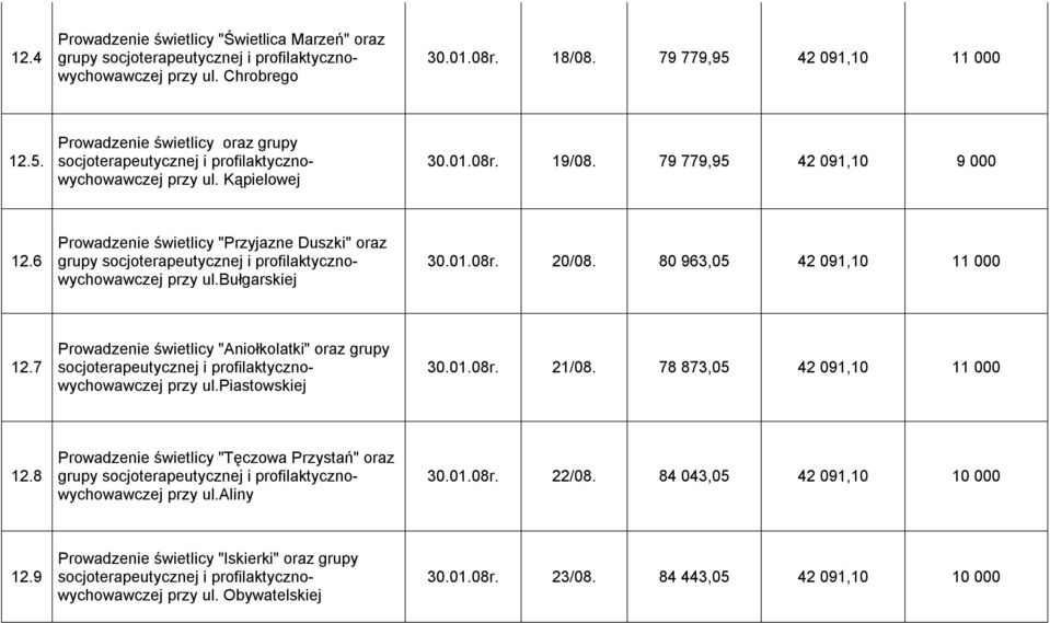 80 963,05 42 091,10 11 000 12.7 Prowadzenie świetlicy "Aniołkolatki" oraz grupy przy ul.piastowskiej 30.01.08r. 21/08. 78 873,05 42 091,10 11 000 12.