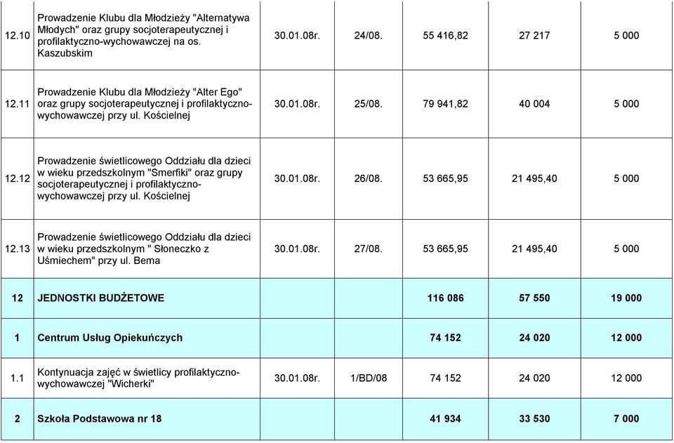 12 Prowadzenie świetlicowego Oddziału dla dzieci w wieku przedszkolnym "Smerfiki" oraz grupy przy ul. Kościelnej 30.01.08r. 26/08. 53 665,95 21 495,40 5 000 12.