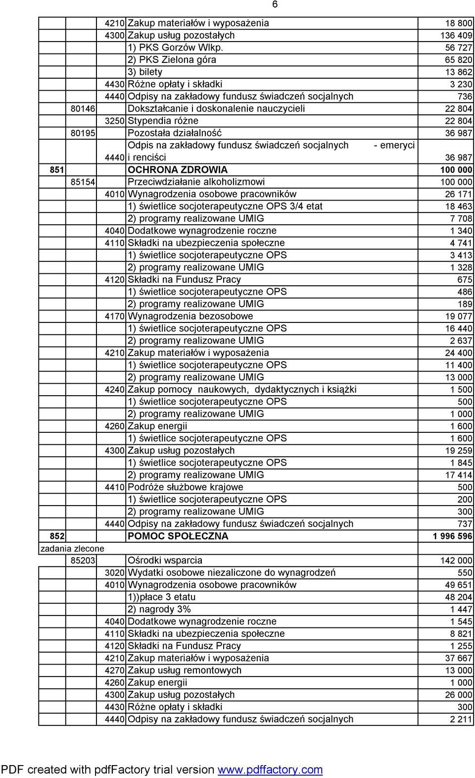 3250 Stypendia różne 22 804 80195 Pozostała działalność 36 987 Odpis na zakładowy fundusz świadczeń socjalnych - emeryci 4440 i renciści 36 987 851 OCHRONA ZDROWIA 100 000 85154 Przeciwdziałanie