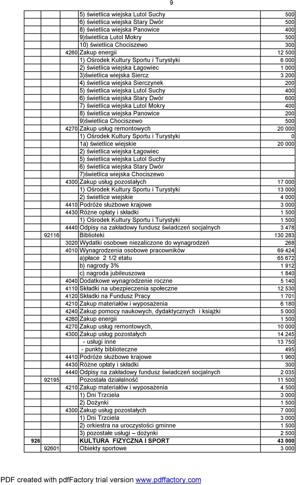 wiejska Stary Dwór 600 7) świetlica wiejska Lutol Mokry 400 8) świetlica wiejska Panowice 200 9)świetlica Chociszewo 500 4270 Zakup usług remontowych 20 000 1) Ośrodek Kultury Sportu i Turystyki 0