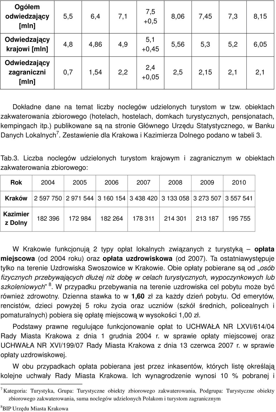 ) publikowane są na stronie Głównego Urzędu Statystycznego, w Banku Danych Lokalnych 7. Zestawienie dla Krakowa i Kazimierza Dolnego podano w tabeli 3.