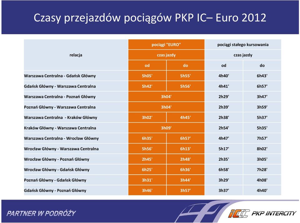 2h38' 5h37' Kraków Główny - Warszawa Centralna 3h09' 2h54' 5h35' Warszawa Centralna - Wrocław Główny 6h35' 6h57' 4h47' 7h57' Wrocław Główny - Warszawa Centralna 5h56' 6h13' 5h17' 8h02' Wrocław Główny