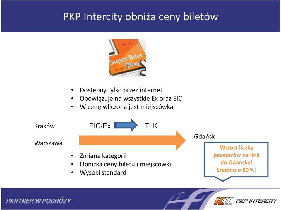 Kraków Warszawa EIC/Ex TLK Zmiana kategorii Obniżka ceny biletu i