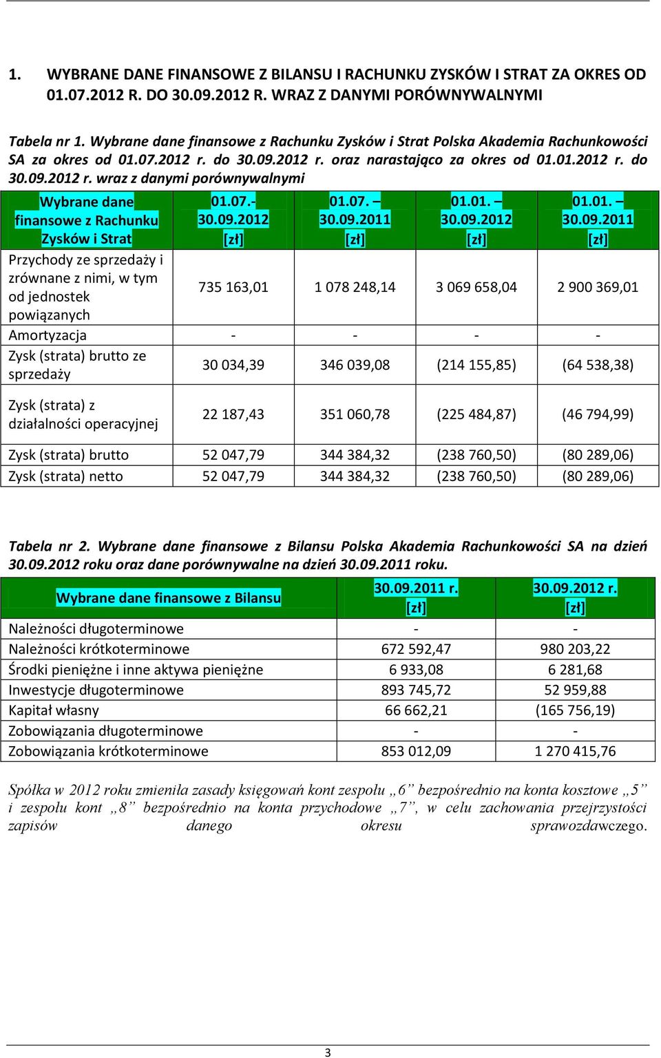 do 30.09.2012 r. oraz narastająco za okres od 01.01.2012 r. do 30.09.2012 r. wraz z danymi porównywalnymi Wybrane dane finansowe z Rachunku Zysków i Strat Przychody ze sprzedaży i zrównane z nimi, w tym od jednostek powiązanych 01.