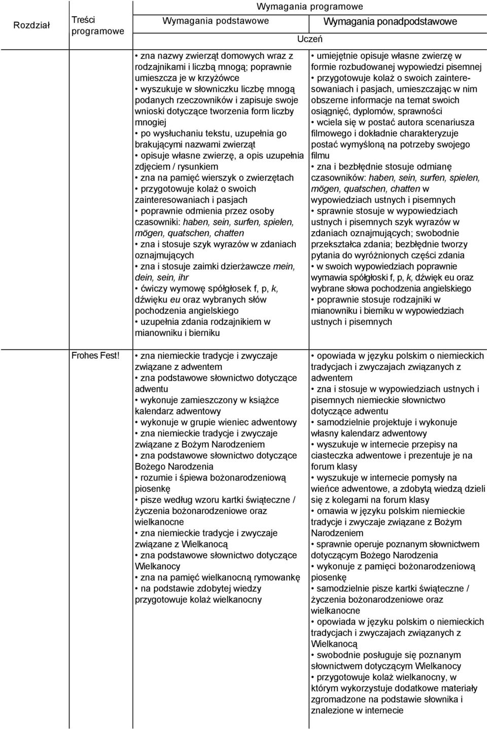 przygotowuje kolaż o swoich zainteresowaniach i pasjach poprawnie odmienia przez osoby czasowniki: haben, sein, surfen, spielen, mögen, quatschen, chatten zna i stosuje szyk wyrazów w zdaniach