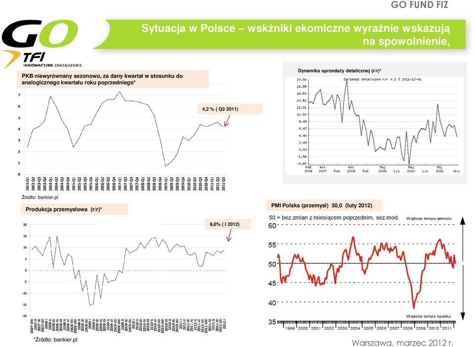 poprzedniego* Dynamika sprzedaży detalicznej (r/r)* 4,2 % ( Q3 2011) Źródło: bankier.