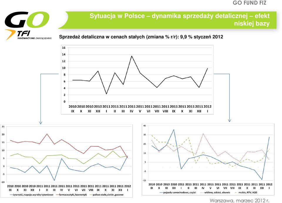 FUND FIZ Sytuacja w Polsce dynamika