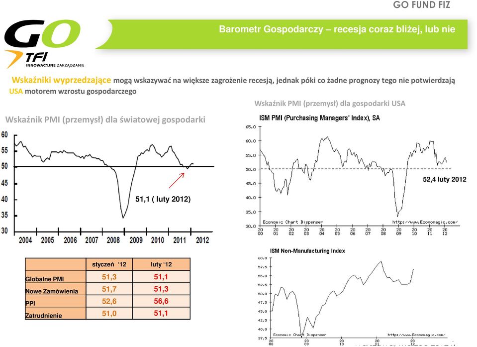dla światowej gospodarki Wskaźnik PMI (przemysł) dla gospodarki USA 52,4 luty 2012 51,1 ( luty 2012) 52,4 luty 2012