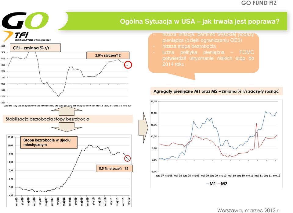 ograniczeniu QE3) - niższa stopa bezrobocia - luźna polityka pieniężna FOMC potwierdził utryzmanie