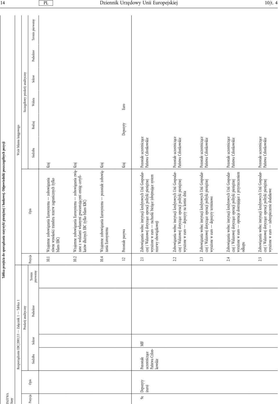 analityczny Siedziba Rodzaj Waluta Sektor Podsektor Termin pierwotny 10.1 Wzajemne zobowiązania Eurosystemu zobowiązania równe wysokości transferu rezerw zagranicznych (tylko bilans EBC) Kraj 10.