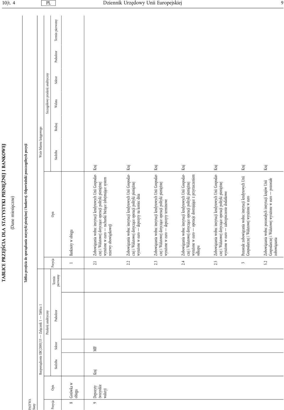 Odpowiedniki poszczególnych pozycji Rozporządzenie EBC/2001/13 Zalącznik 1 Tablica 1 Wzór bilansu księgowego Przekrój analityczny Siedziba Sektor Podsektor Termin pierwotny Szczególowy przekrój