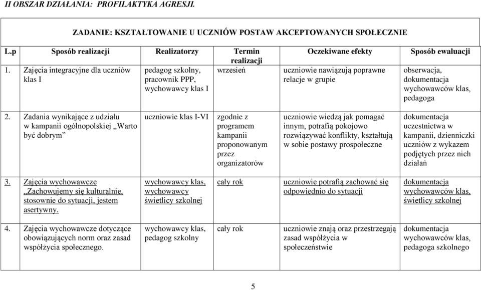 Zadania wynikające z udziału w kampanii ogólnopolskiej Warto być dobrym uczniowie klas I-VI zgodnie z programem kampanii proponowanym przez organizatorów uczniowie wiedzą jak pomagać innym, potrafią