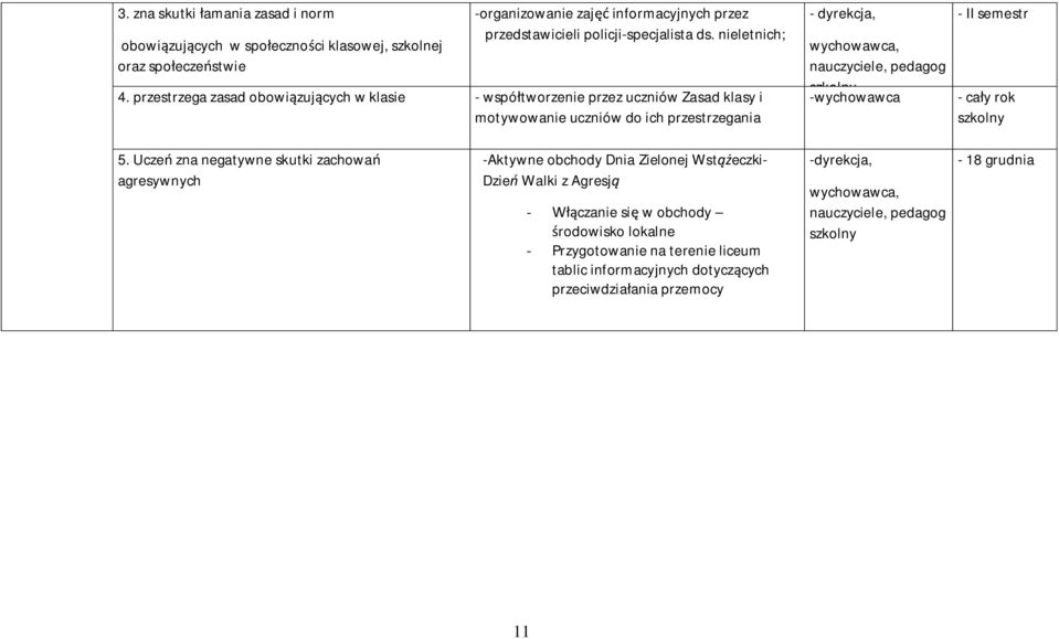 przestrzega zasad obowiązujących w klasie - współtworzenie przez uczniów Zasad klasy i motywowanie uczniów do ich przestrzegania -wychowawca - II semestr 5.