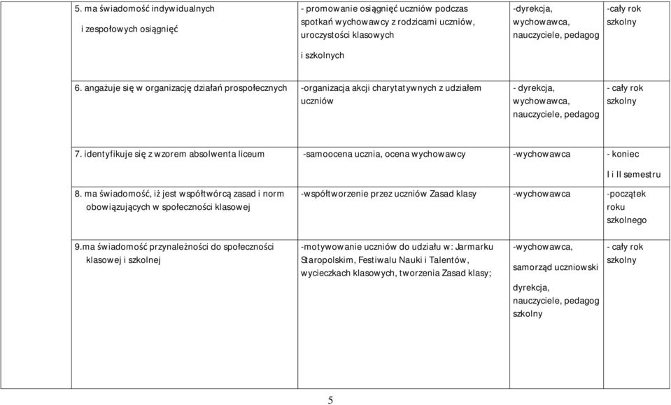 identyfikuje się z wzorem absolwenta liceum -samoocena ucznia, ocena wychowawcy -wychowawca - koniec I i II semestru 8.