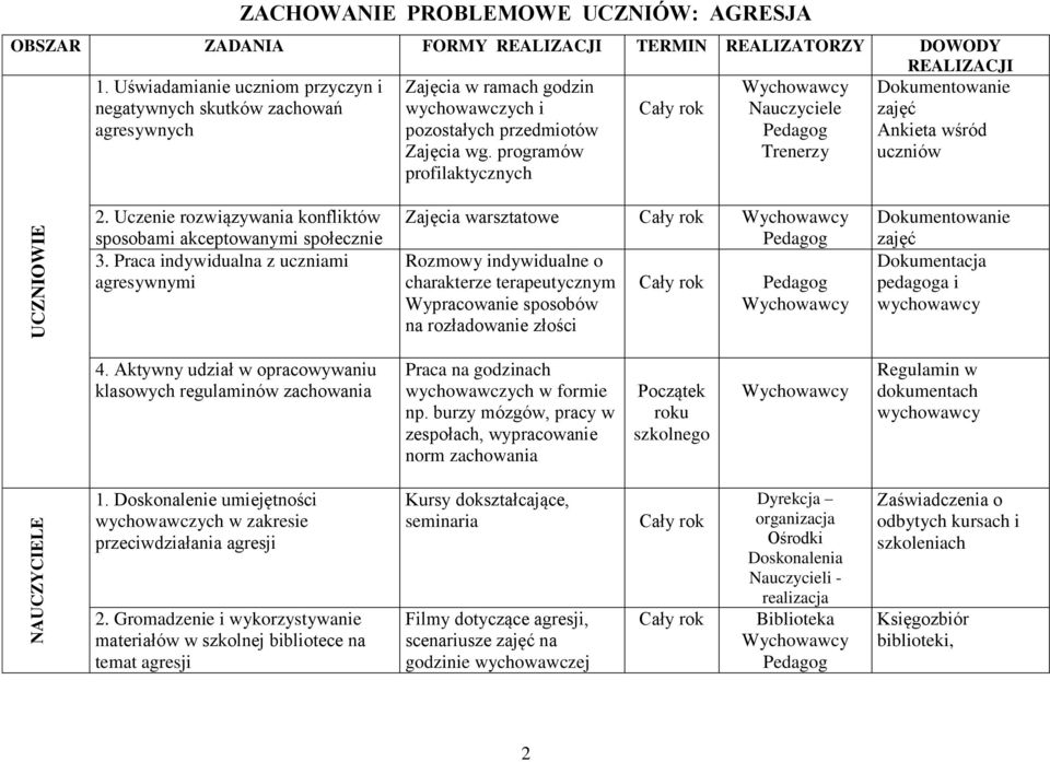 programów profilaktycznych Wychowawcy Nauczyciele Trenerzy Dokumentowanie zajęć Ankieta wśród uczniów UCZNIOWIE 2. Uczenie rozwiązywania konfliktów sposobami akceptowanymi społecznie 3.