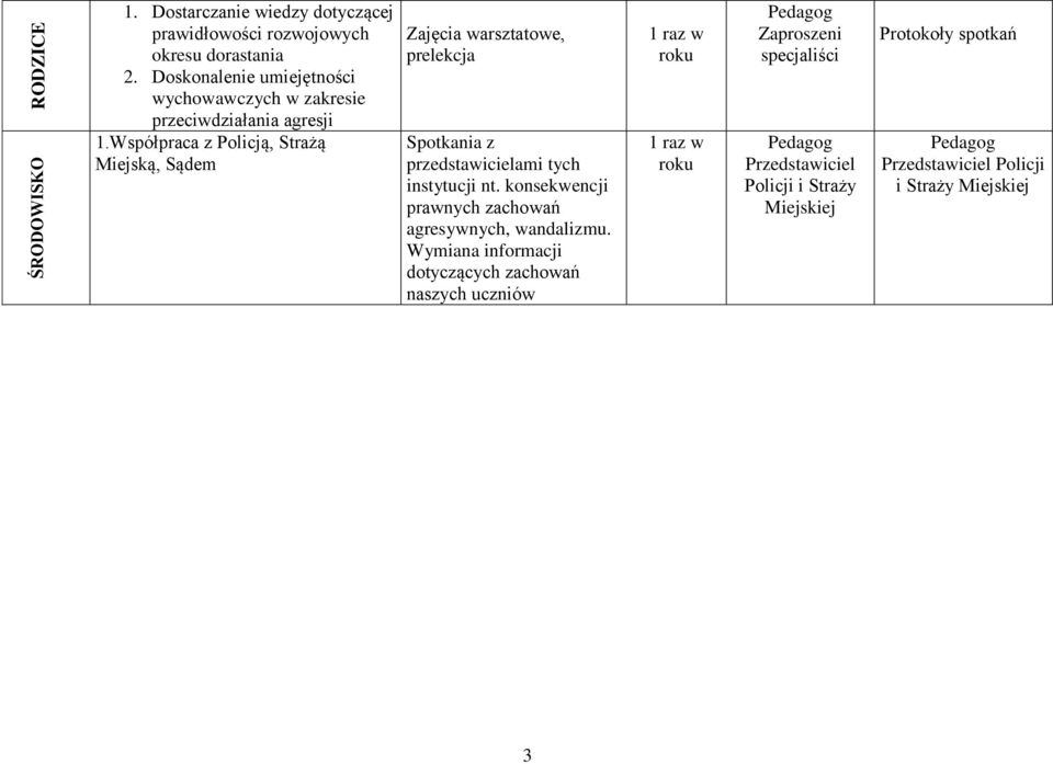 Współpraca z Policją, Strażą Miejską, Sądem Zajęcia warsztatowe, prelekcja Spotkania z przedstawicielami tych instytucji nt.