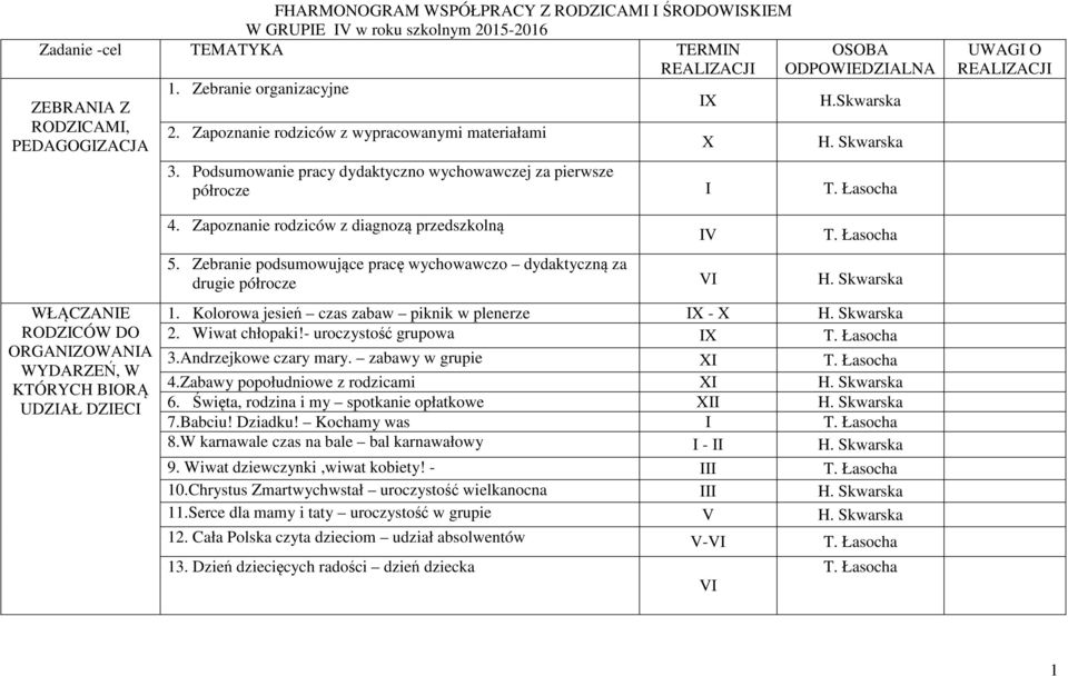 Podsumowanie pracy dydaktyczno wychowawczej za pierwsze półrocze UWAG O REALZACJ WŁĄCZANE RODZCÓW DO ORGANZOWANA WYDARZEŃ, W KTÓRYCH BORĄ UDZAŁ DZEC 4. Zapoznanie rodziców z diagnozą przedszkolną 5.