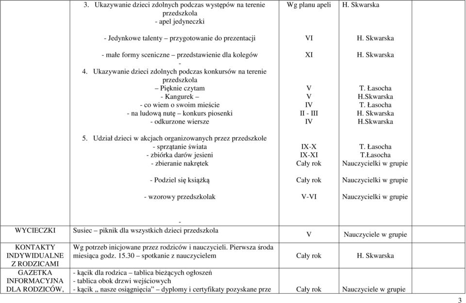 Udział dzieci w akcjach organizowanych przez przedszkole - sprzątanie świata - zbiórka darów jesieni - zbieranie nakrętek - Podziel się książką - wzorowy przedszkolak Wg planu apeli - - - - WYCECZK