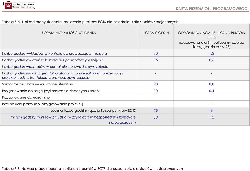 dzieląc liczbę godzin przez 25) Liczba godzin wykładów w kontakcie z prowadzącym zajęcia 30 1,2 Liczba godzin ćwiczeń w kontakcie z prowadzącym zajęcia 15 0,6 Liczba godzin warsztatów w kontakcie z