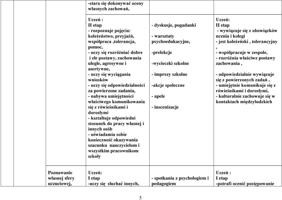 stosunek do pracy własnej i innych osób - uświadamia sobie konieczność okazywania szacunku nauczycielom i wszystkim pracownikom szkoły - dyskusje, pogadanki - warsztaty psychoedukacyjne, -prelekcje