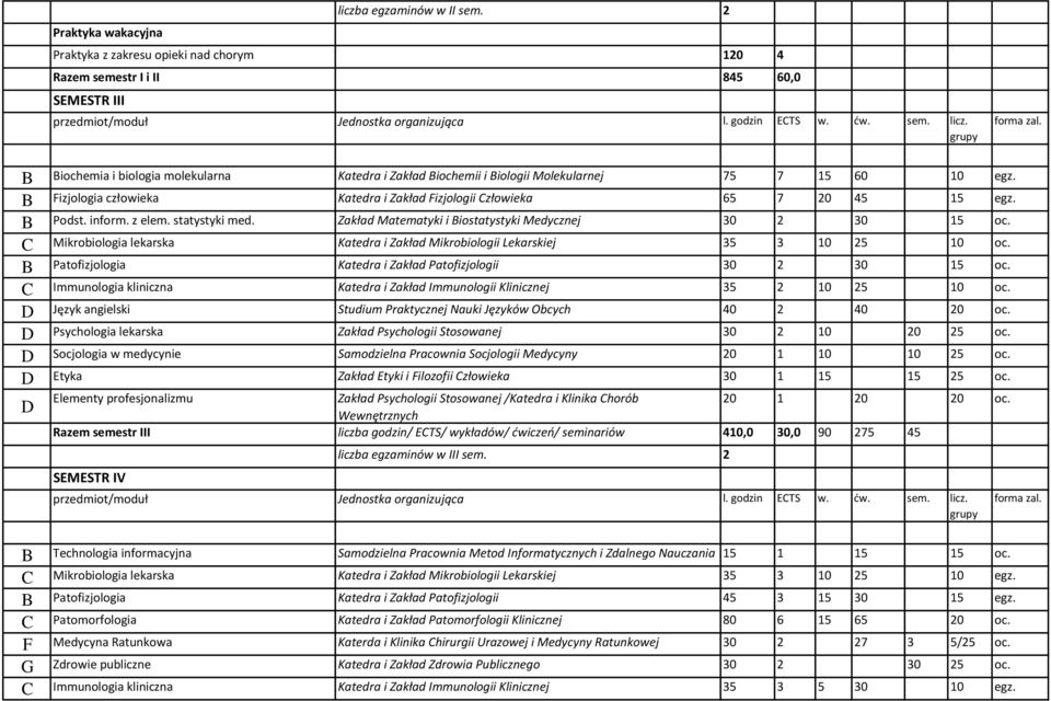 Mikrobiologia lekarska Katedra i Zakład Mikrobiologii Lekarskiej 35 3 10 25 10 oc. Patofizjologia Katedra i Zakład Patofizjologii 30 2 30 15 oc.