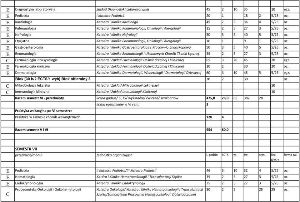 tyzjatria Katedra i Klinika Pneumonologii, Onkologii i Alergologii 10 1 9 1 5/25 oc. Gastroenterologia Katedra i Klinika Gastroentorologii z Pracownią ndoskopową 50 3 5 40 5 5/25 oc.