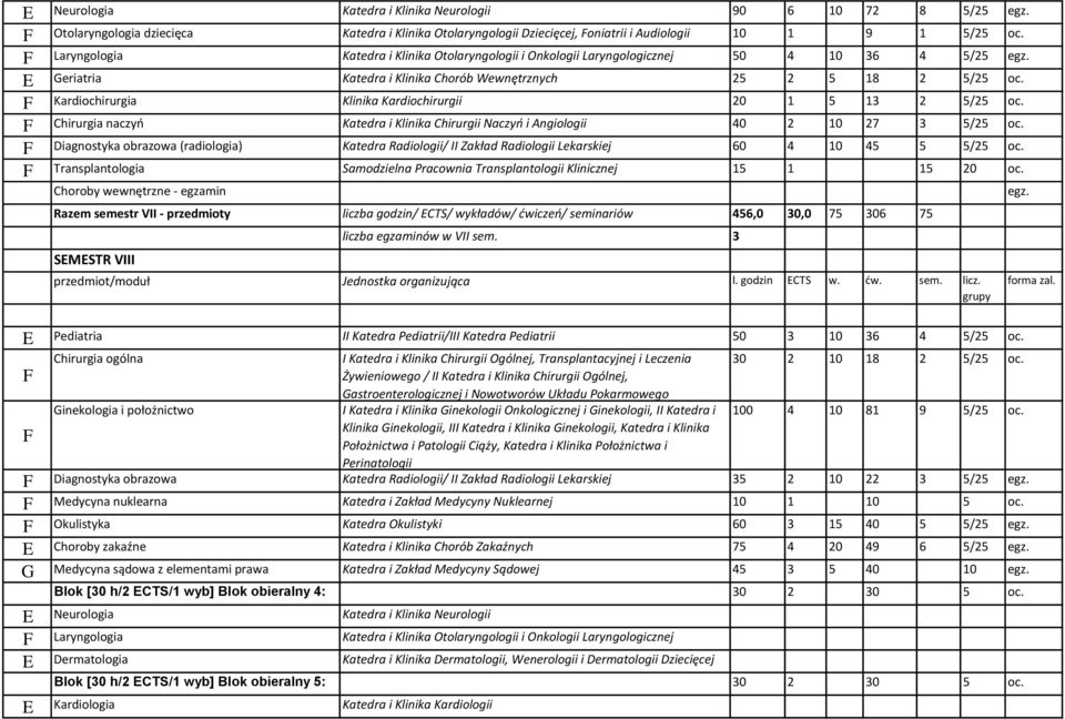 Kardiochirurgia Klinika Kardiochirurgii 20 1 5 13 2 5/25 oc. hirurgia naczyń Katedra i Klinika hirurgii Naczyń i Angiologii 40 2 10 27 3 5/25 oc.