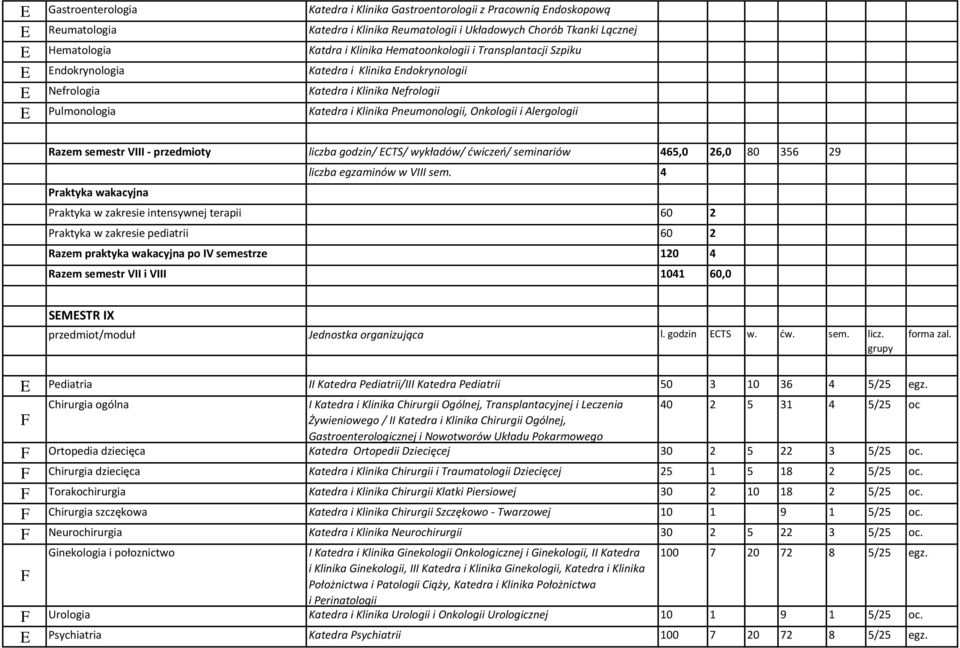 - przedmioty liczba godzin/ TS/ wykładów/ ćwiczeń/ seminariów 465,0 26,0 80 356 29 liczba egzaminów w VIII sem.