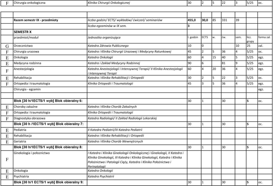 hirurgia urazowa Katedra i Klinika hirurgii Urazowej i Medycyny Ratunkowej 45 2 5 36 4 5/25 oc. Onkologia Katedra Onkologii 60 4 15 40 5 5/25 egz.