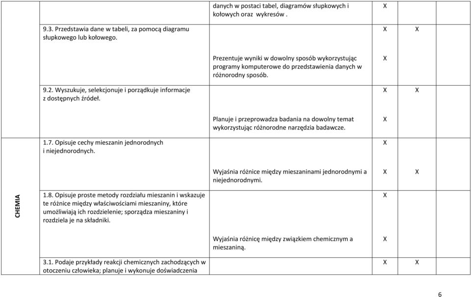 Planuje i przeprowadza badania na dowolny temat wykorzystując różnorodne narzędzia badawcze. 1.7. Opisuje cechy mieszanin jednorodnych i niejednorodnych.