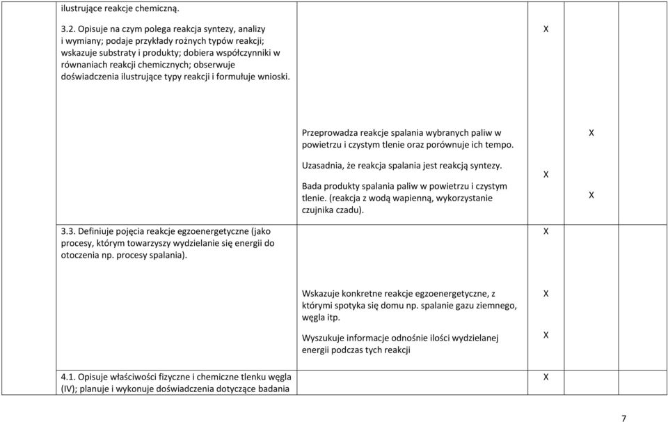 doświadczenia ilustrujące typy reakcji i formułuje wnioski. Przeprowadza reakcje spalania wybranych paliw w powietrzu i czystym tlenie oraz porównuje ich tempo.