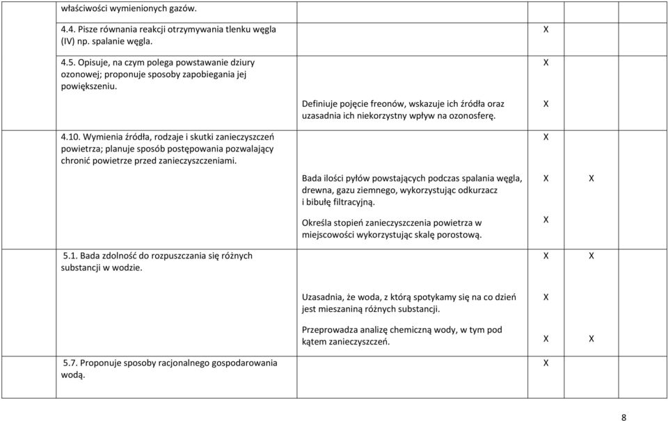 Wymienia źródła, rodzaje i skutki zanieczyszczeń powietrza; planuje sposób postępowania pozwalający chronić powietrze przed zanieczyszczeniami.