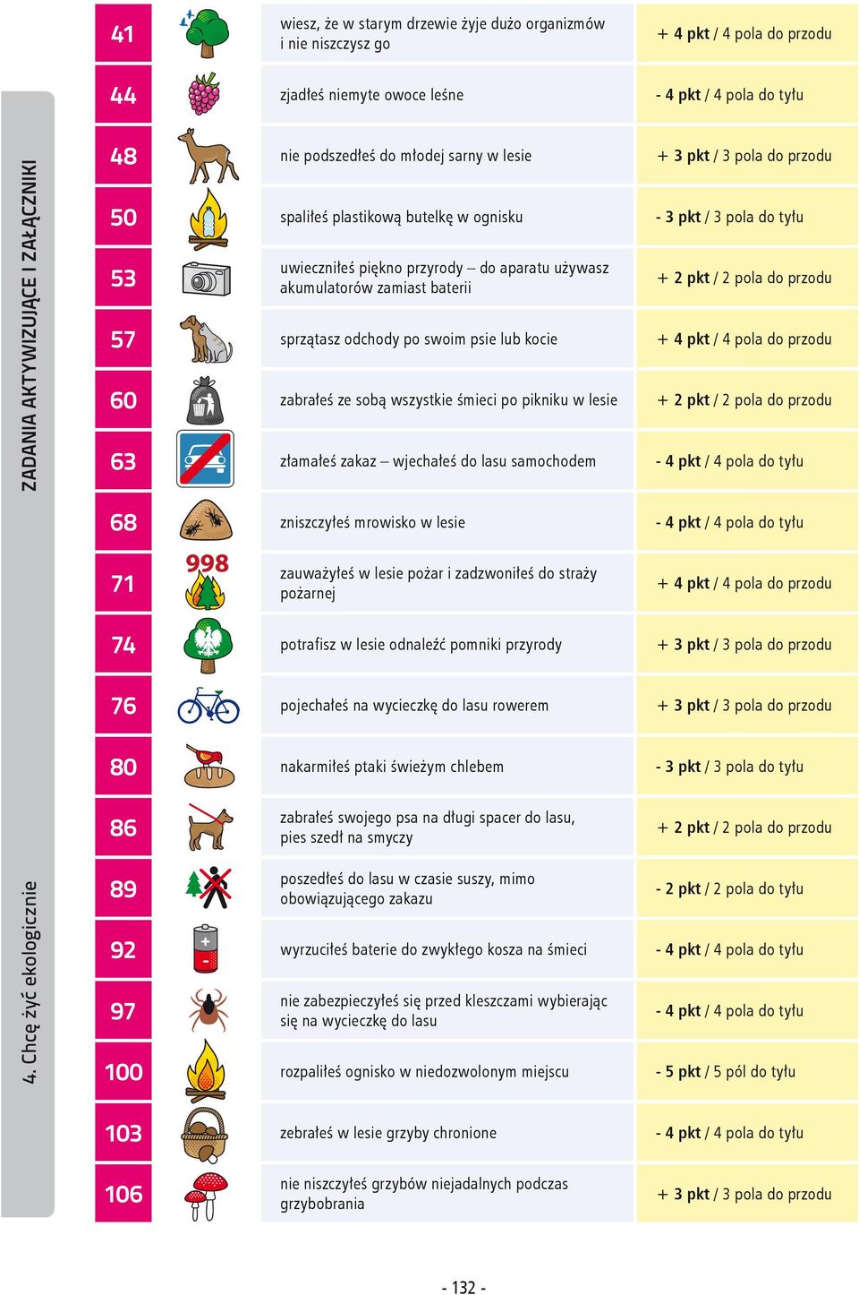 sprzątasz odchody po swoim psie lub kocie + 4 pkt / 4 pola do przodu 60 zabrałeś ze sobą wszystkie śmieci po pikniku w lesie + 2 pkt / 2 pola do przodu 63 złamałeś zakaz wjechałeś do lasu samochodem