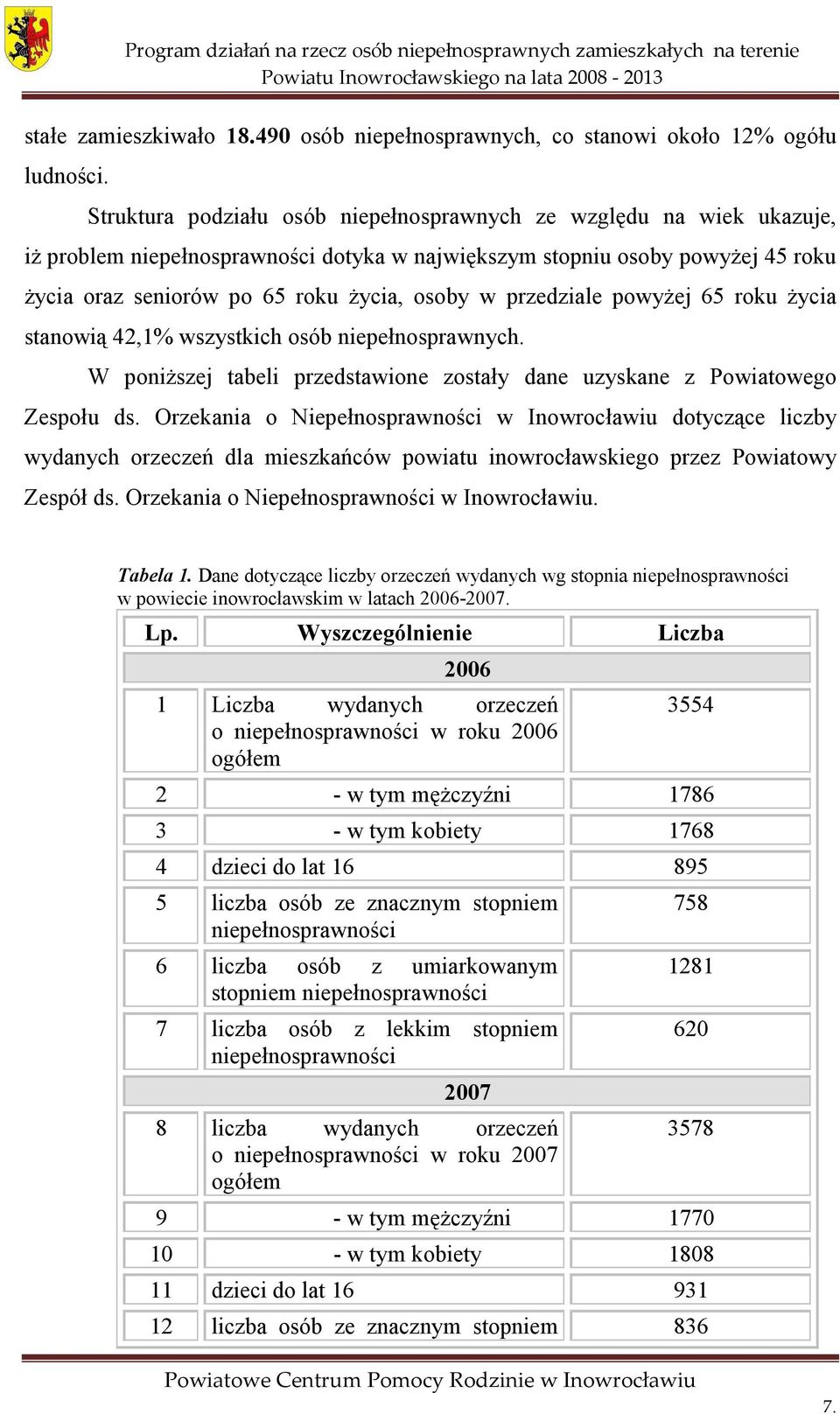 przedziale powyżej 65 roku życia stanowią 42,1% wszystkich osób niepełnosprawnych. W poniższej tabeli przedstawione zostały dane uzyskane z Powiatowego Zespołu ds.