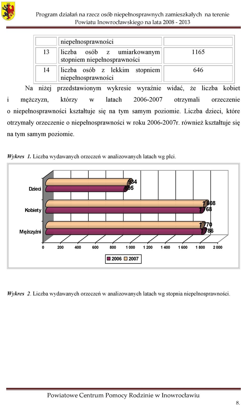 Liczba dzieci, które otrzymały orzeczenie o niepełnosprawności w roku 2006-2007r. również kształtuje się na tym samym poziomie. 646 Wykres 1.