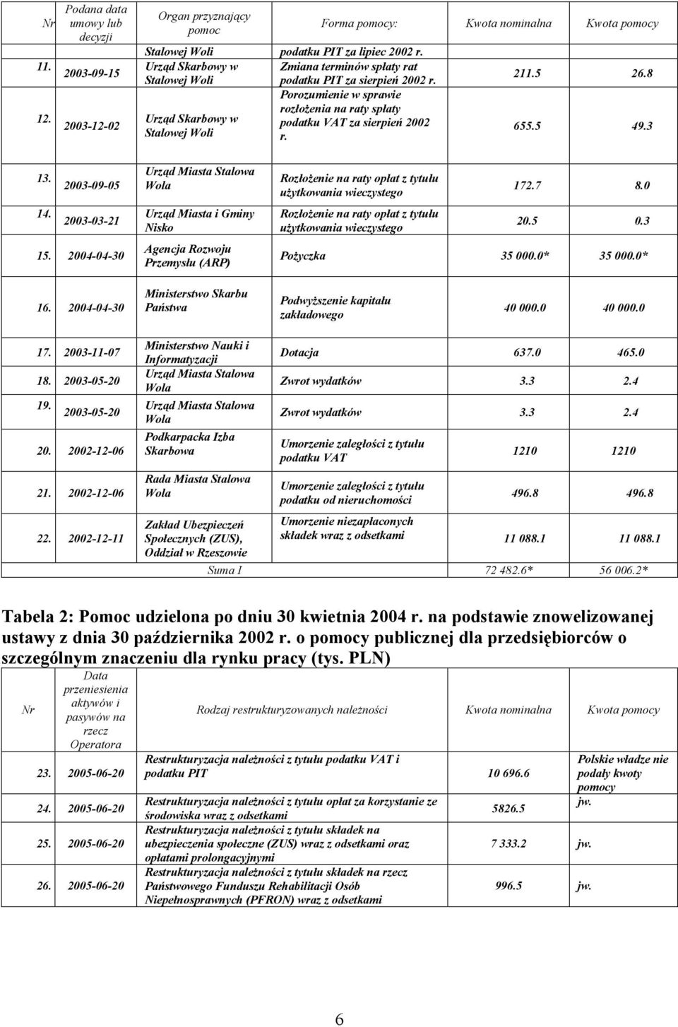 2004-04-30 Urząd Miasta Stalowa Wola Urząd Miasta i Gminy Nisko Rozłożenie na raty opłat z tytułu użytkowania wieczystego 172.7 8.0 Rozłożenie na raty opłat z tytułu użytkowania wieczystego 20.5 0.