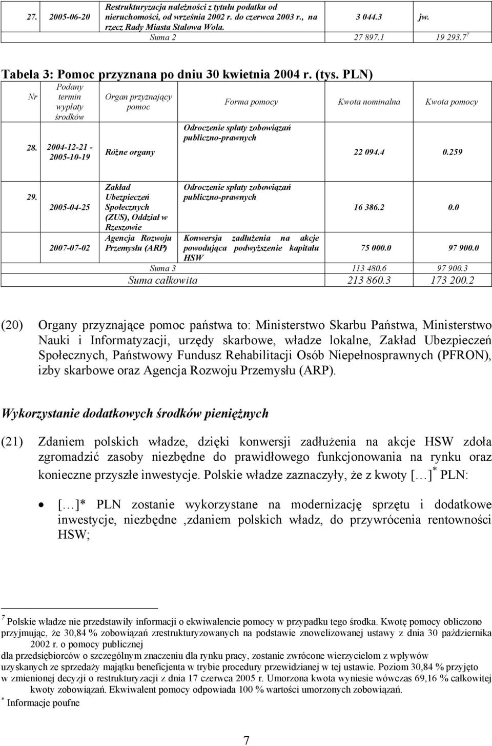 2004-12-21-2005-10-19 Organ przyznający pomoc Forma pomocy Kwota nominalna Kwota pomocy Różne organy Odroczenie spłaty zobowiązań publiczno-prawnych 22 094.4 0.259 29.