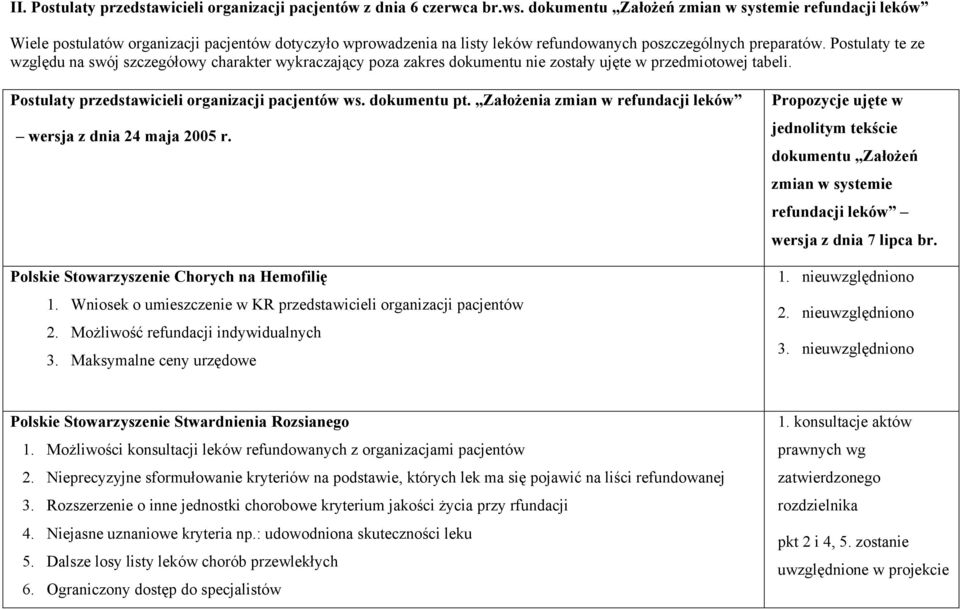 Postulaty te ze względu na swój szczegółowy charakter wykraczający poza zakres dokumentu nie zostały ujęte w przedmiotowej tabeli. Postulaty przedstawicieli organizacji pacjentów ws. dokumentu pt.