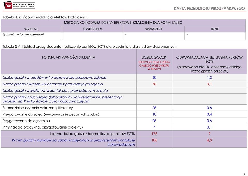 IV) ODPOWIADAJĄCA JEJ LICZNA PUKTÓW ECTS (szacowana dla EK; obliczamy dzieląc liczbę godzin przez 5) Liczba godzin wykładów w kontakcie z prowadzącym zajęcia 30 1, Liczba godzin ćwiczeń w kontakcie z