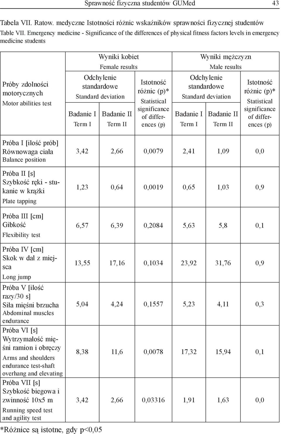 Odchylenie standardowe Badanie I Term I Badanie II Term II Istotność różnic (p)* Statistical significance of differences (p) Wyniki mężczyzn Male results Odchylenie standardowe Badanie I Term I