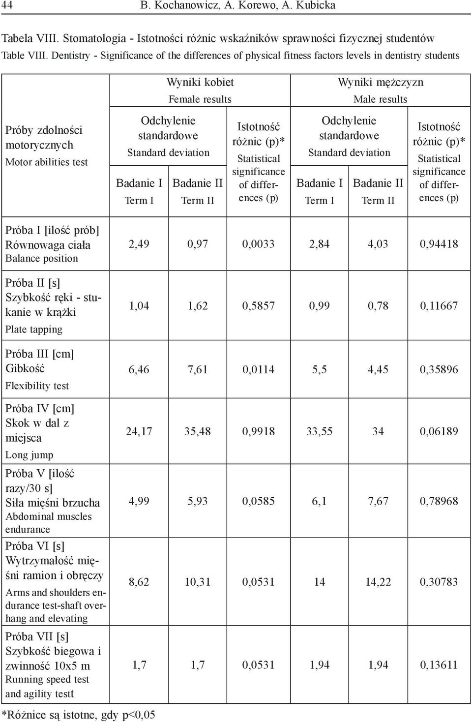 abilities test Odchylenie standardowe Badanie I Term I Badanie II Term II Istotność różnic (p)* Statistical significance of differences (p) Odchylenie standardowe Badanie I Term I Badanie II Term II