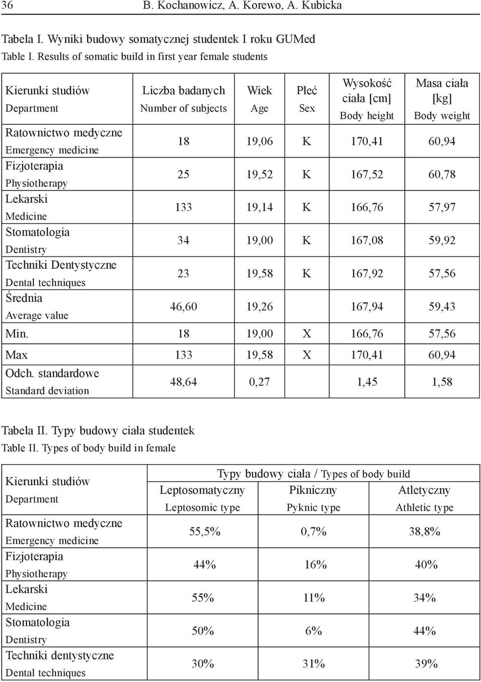Dentystyczne Dental techniques Średnia Average value Liczba badanych Number of subjects Wiek Age Płeć Sex Wysokość ciała [cm] Body height Masa ciała [kg] Body weight 18 19,06 K 170,41 60,94 25 19,52