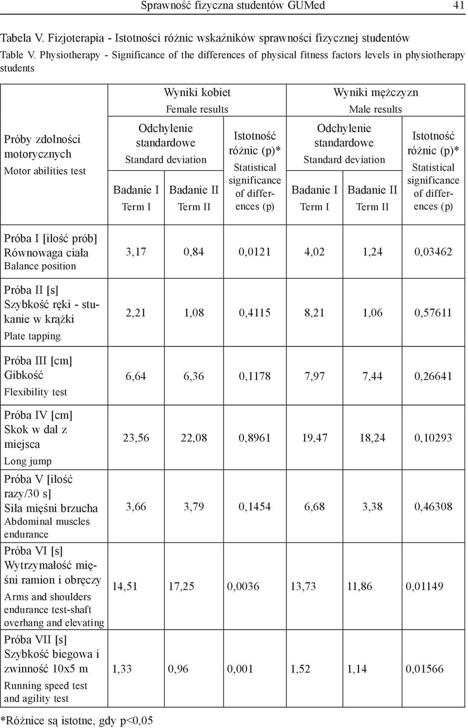 standardowe Badanie I Term I Badanie II Term II Istotność różnic (p)* Statistical significance of differences (p) Wyniki mężczyzn Male results Odchylenie standardowe Badanie I Term I Badanie II Term