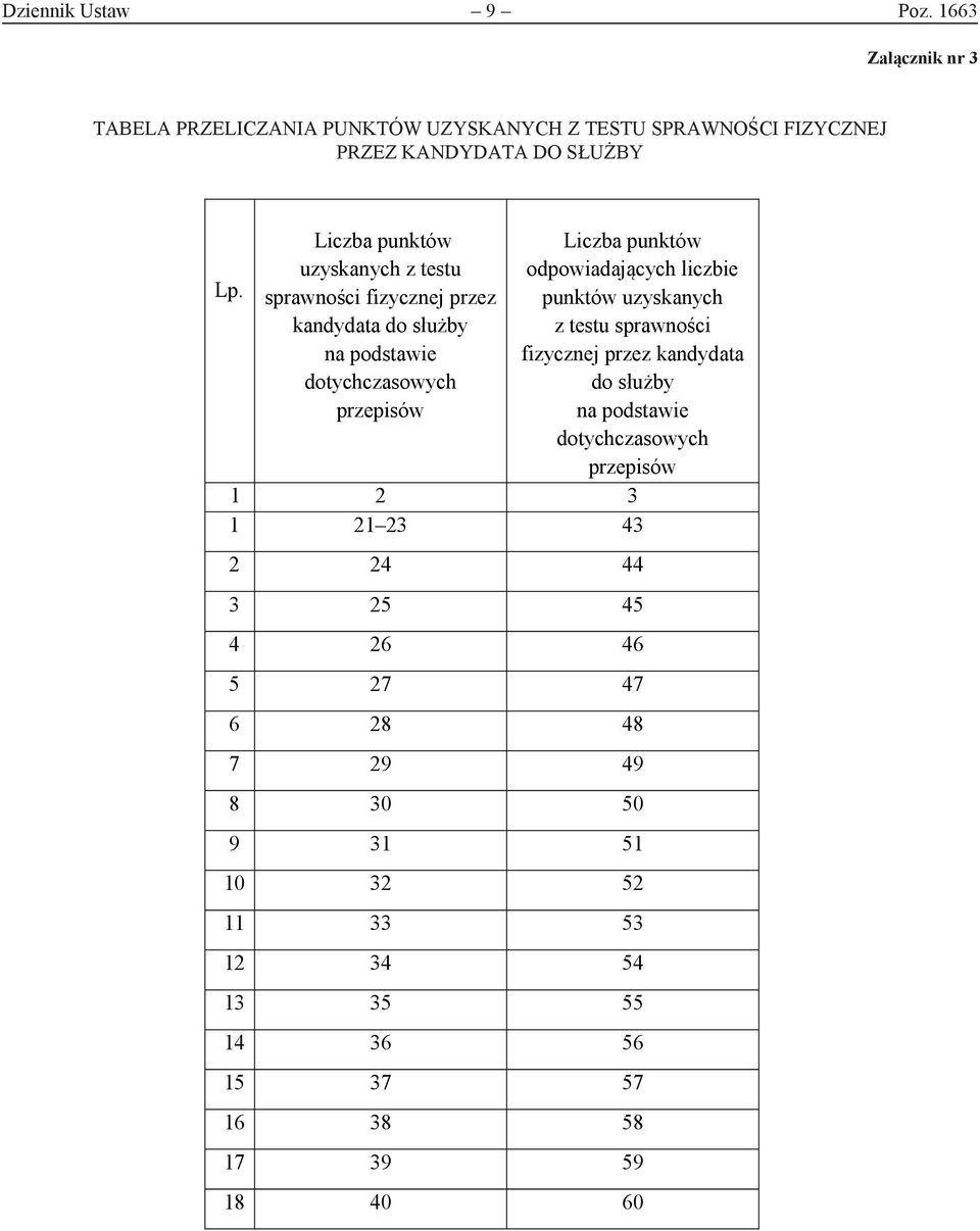 odpowiadających liczbie punktów uzyskanych z testu sprawności fizycznej przez kandydata do służby na podstawie dotychczasowych przepisów 1 21
