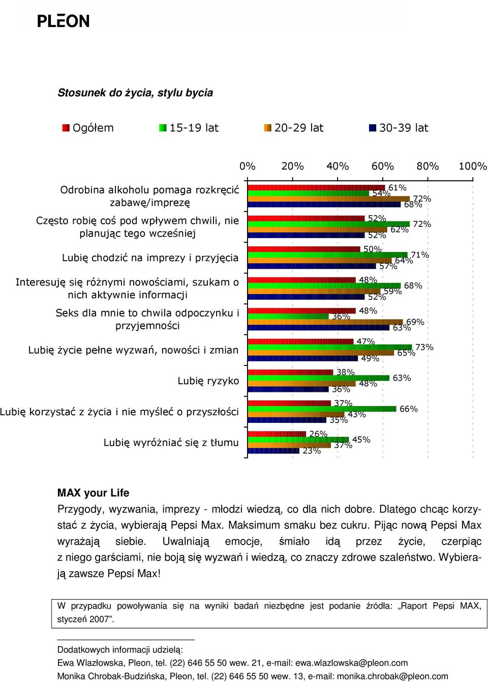 i zmian Lubię ryzyko Lubię korzystać z Ŝycia i nie myśleć o przyszłości Lubię wyróŝniać się z tłumu 26% 23% 61% 54% 72% 68% 72% 62% 50% 71% 64% 57% 68% 59% 36% 69% 63% 47% 73% 65% 49% 38% 63% 36% 37%