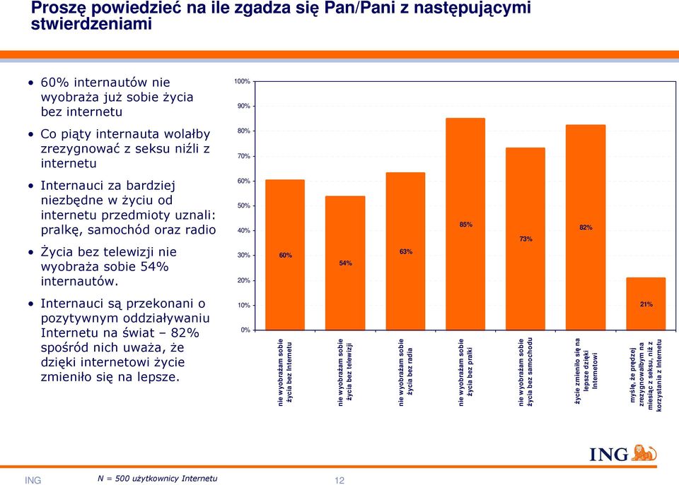 na lepsze dzięki Internetowi myślę, Ŝe prędzej zrezygnowałbym na miesiąc z seksu, niŝ z korzystania z Internetu 60% internautów nie wyobraŝa juŝ sobie Ŝycia bez internetu Co piąty internauta wolałby