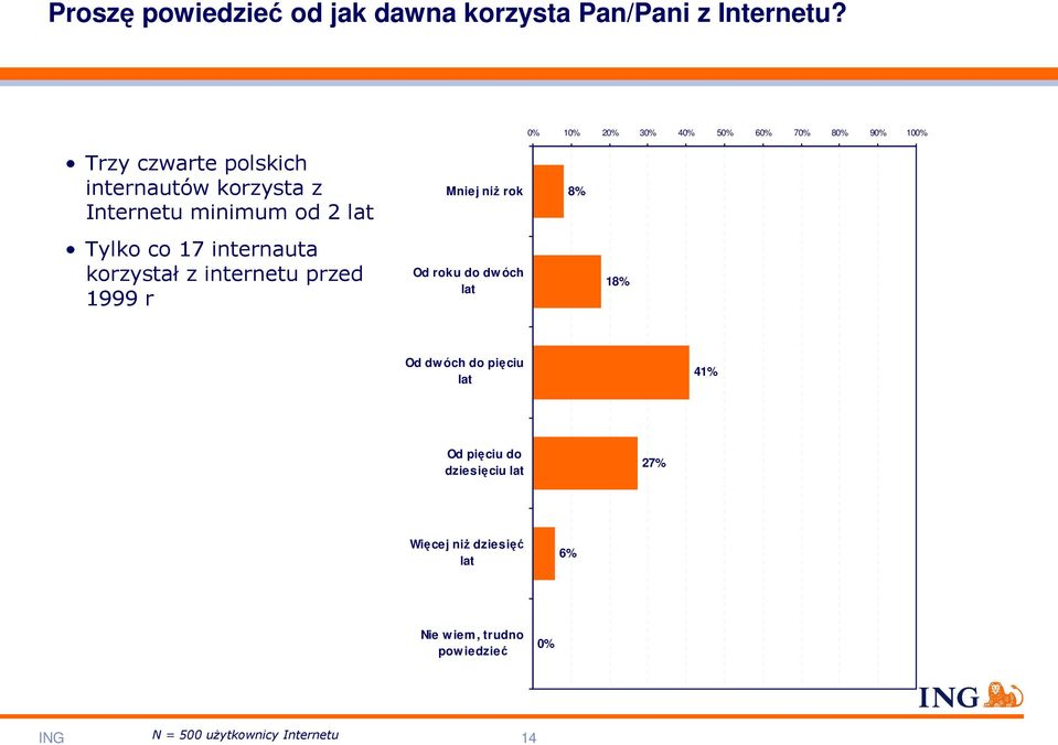 od 2 lat Tylko co 17 internauta korzystał z internetu przed 1999 r Mniej niŝ rok Od roku do dw óch lat 8%